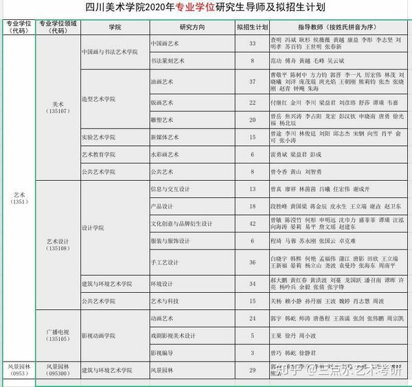 四川美术学院2020届录取办法,拟招生人数,今年有