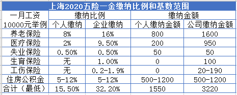 而个人五险一金交多少比例,取决于两个因素:缴费基数和缴费比例