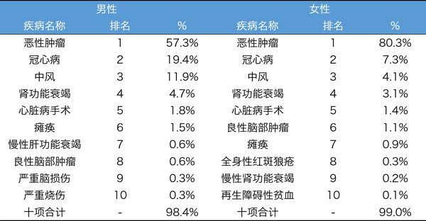 重大疾病保险有什么外行人不清楚的关键?