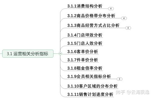 运营相关分析指标主要包括:消费结构分析,价格带分析,经营方式占比