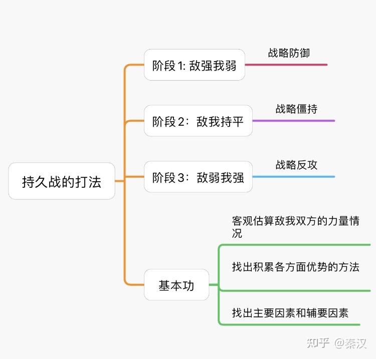 如何反攻