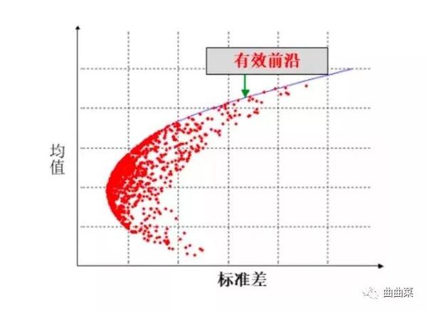 投资组合理论马科维茨与mpt