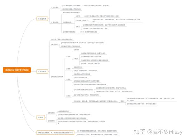 高中历史思维导图 德意志帝国君主立宪制