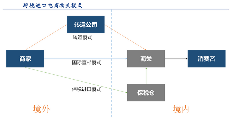 根据海淘流程参与主体的不同,跨境进口电商的物流模式主要有三种:国际