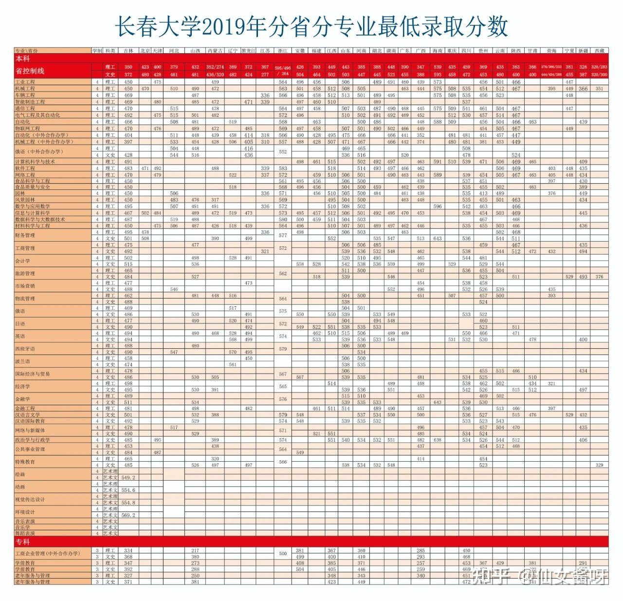 长春大学怎么样
