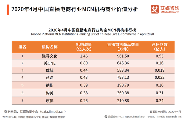 2020年3-4月中国直播电商行业交易情况,平台用户属性及带货达人商业