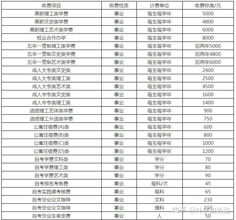 山东服装职业学院的学费是多少每个月生活费多少钱够花