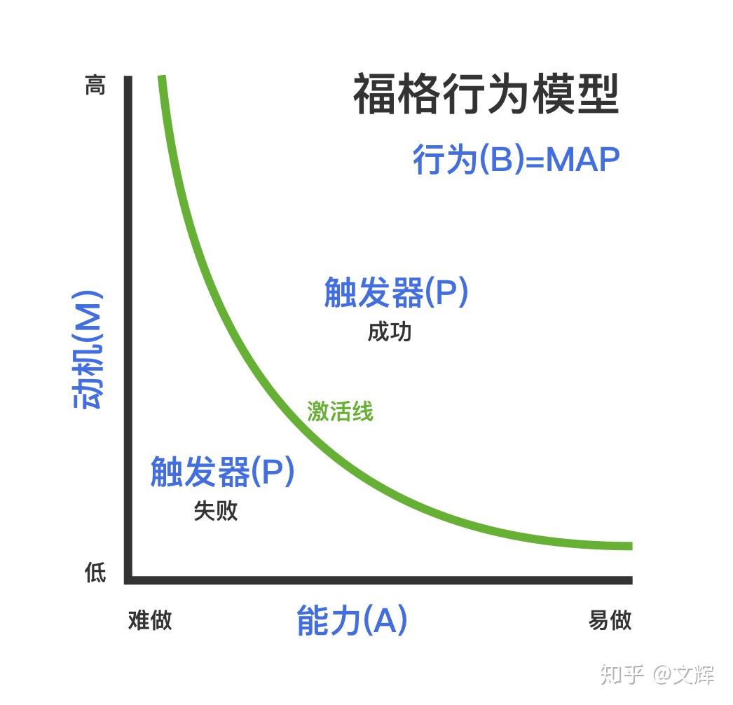 bj fogg行为模型动机:完成行为的意愿(较难提高)能力:完成行为的执行