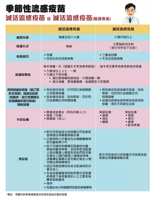 禁忌: 2-49岁以外人群 孕妇 对疫苗中任何成分过敏,曾在接种流感疫苗