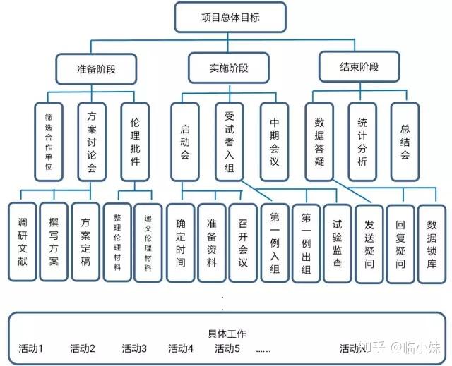 临床试验工作分解结构图(wbs)时间管理:临床试验通常有较强的时限性