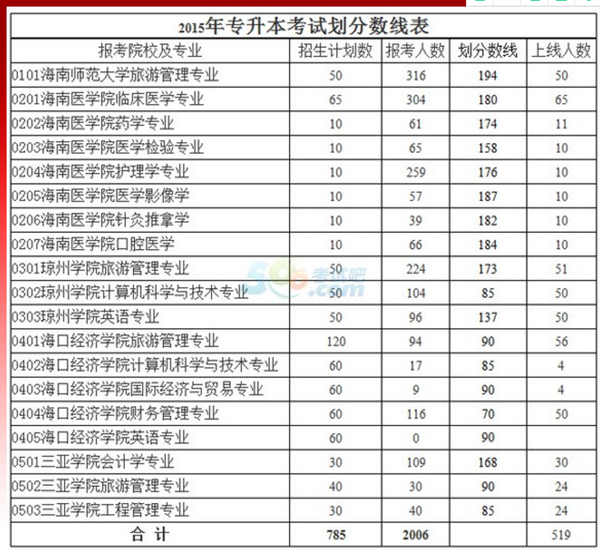 琼台师范学院的想专升本,想问一下琼台师院有和哪些内地大学合作?