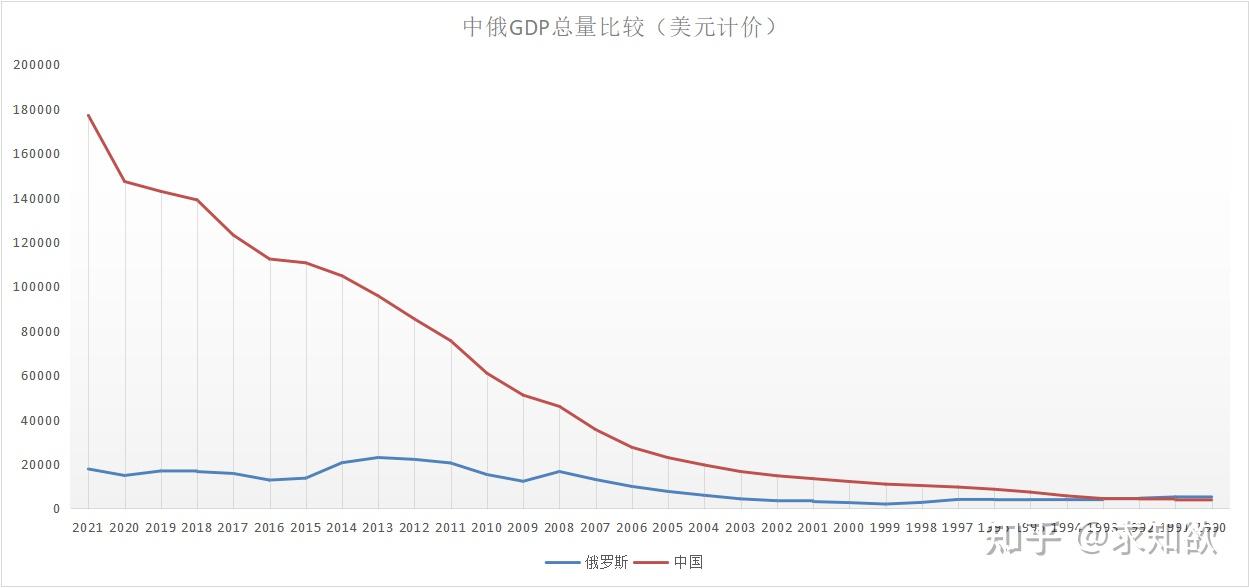 俄罗斯与中国历年总量及人均gdp比较