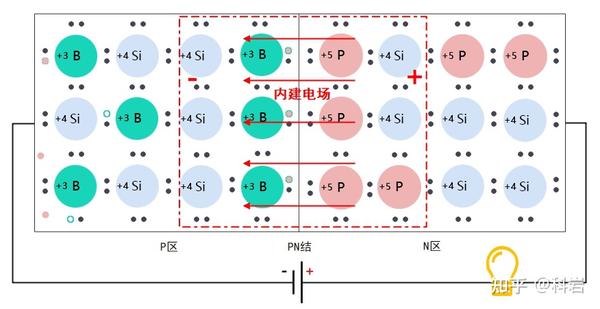 内建电场增大,浓度差减少,内部电压会阻碍电子流向p区,这时的pn结不