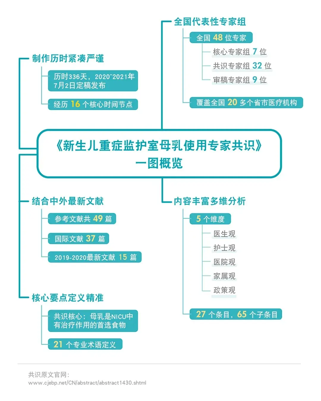 2021新共识新生儿重症监护室母乳使用专家共识–概览思维导图