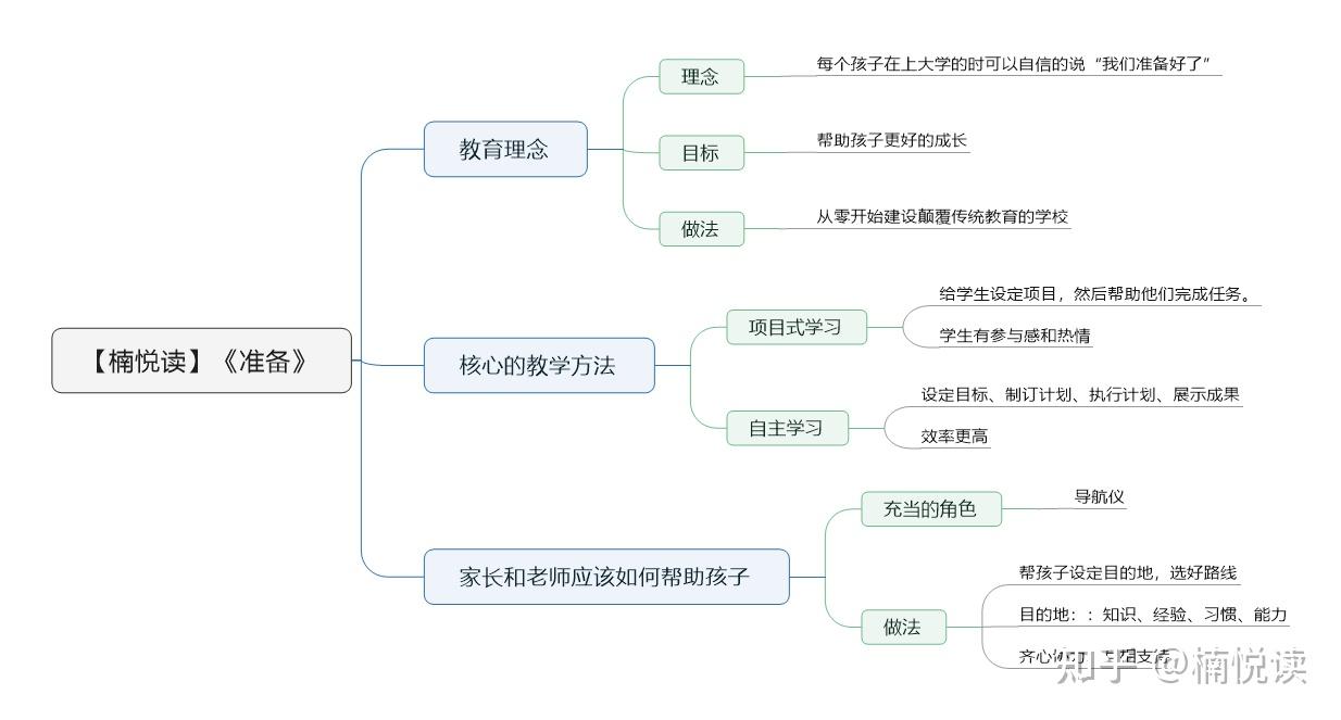 《准备》—读书笔记导图
