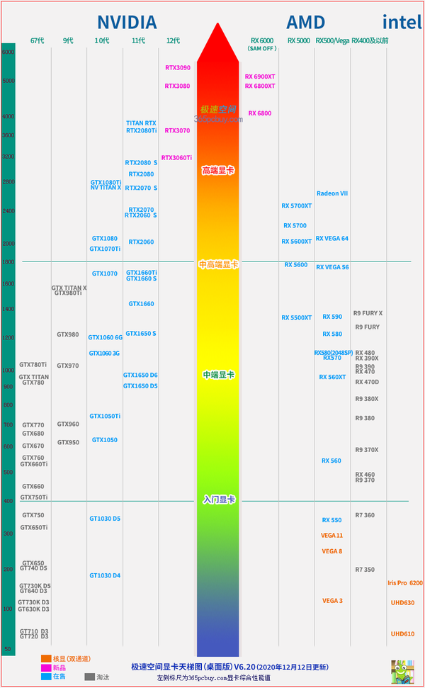 cpu,显卡天梯图(含笔记本)——萌新向分析(6月)