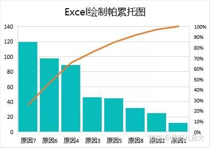 手把手教你excel做帕累托图