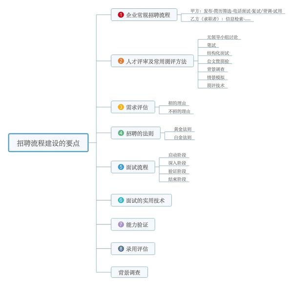 《招聘的8节实操课》思维导图,帮助人力资源招聘