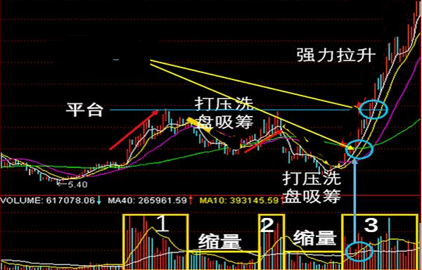 1,堆量吸筹,缩量洗盘,然后放量拉升