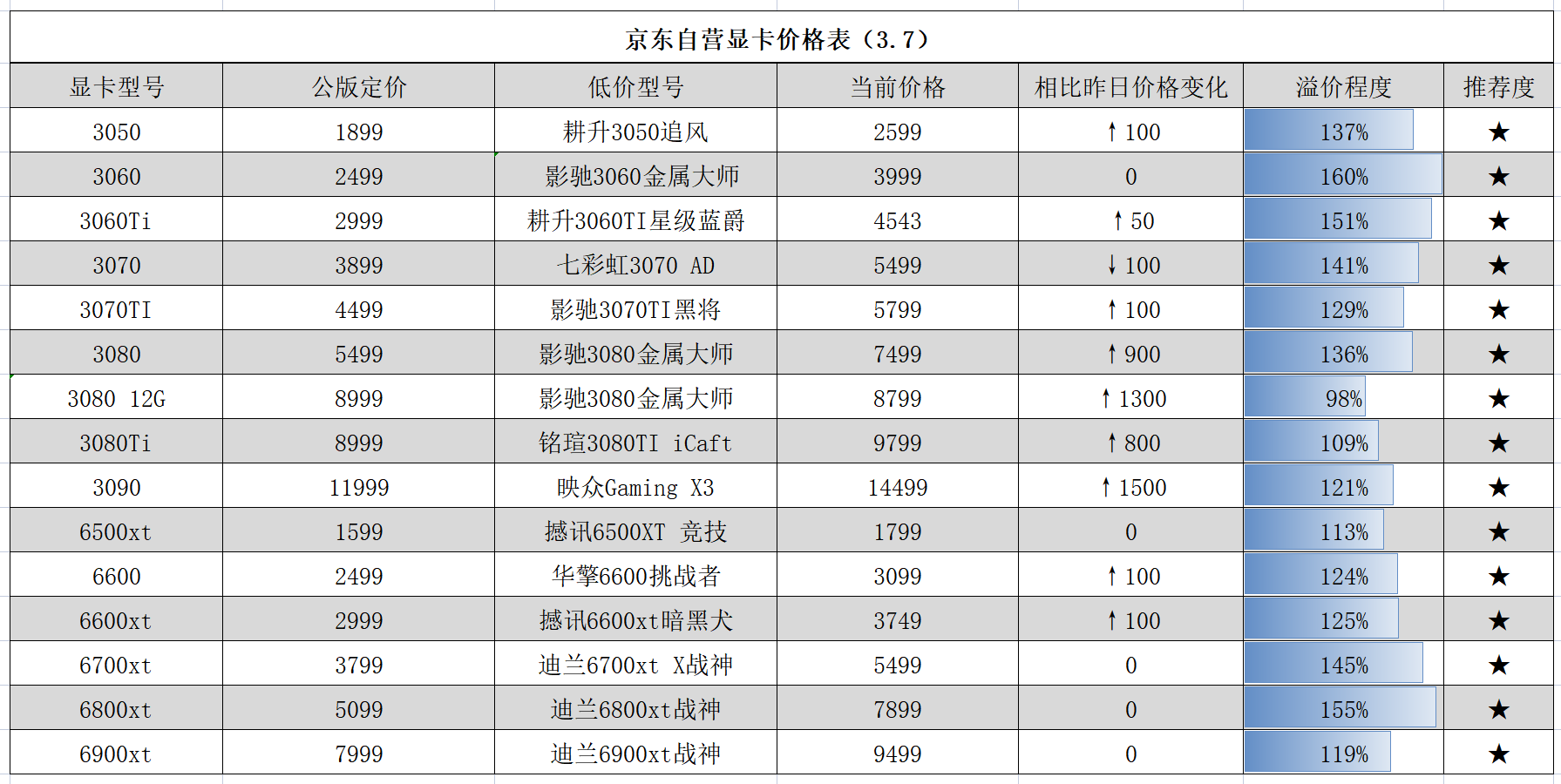 2022年3月7号显卡价格行情每日更新