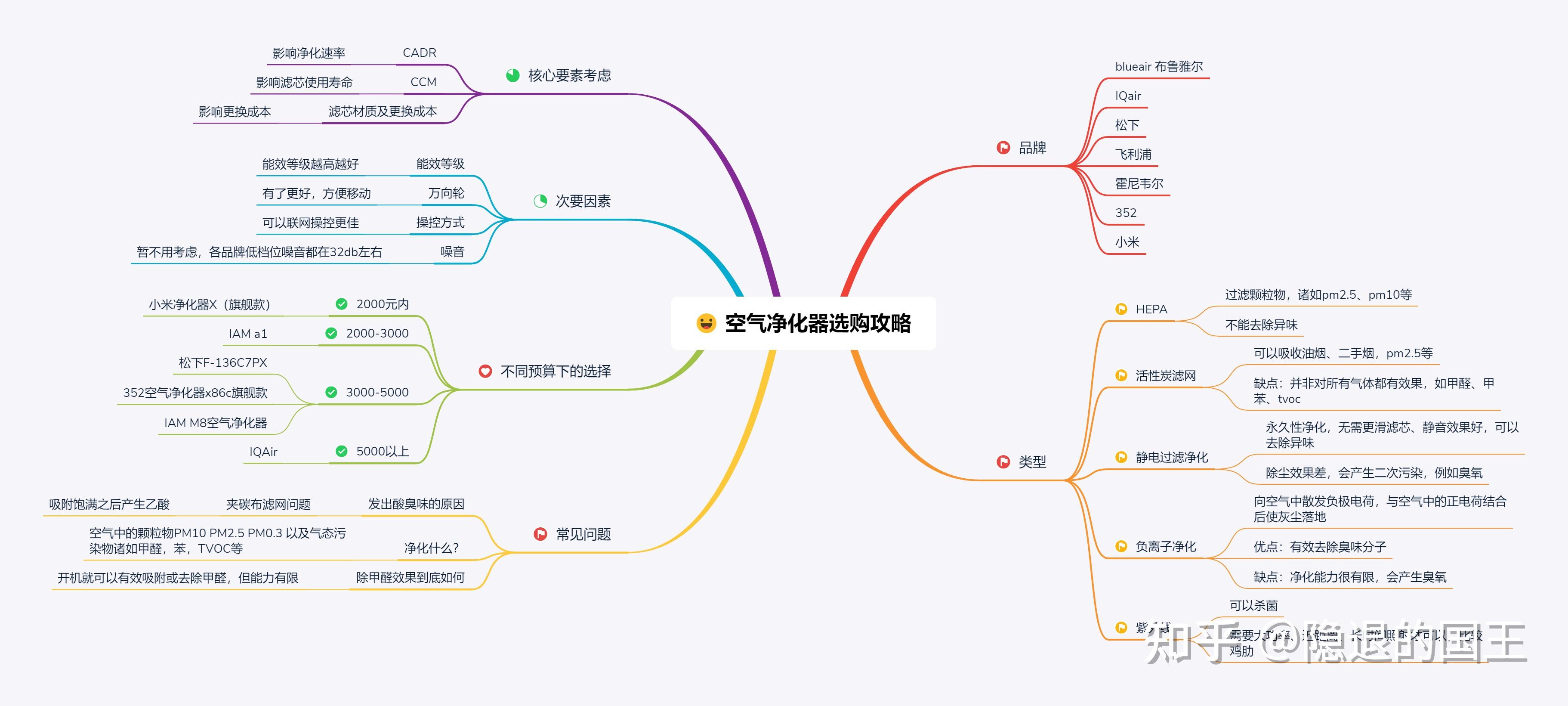 为方便各位快速搞清空气净化器的选购要点,特附上思维导图.