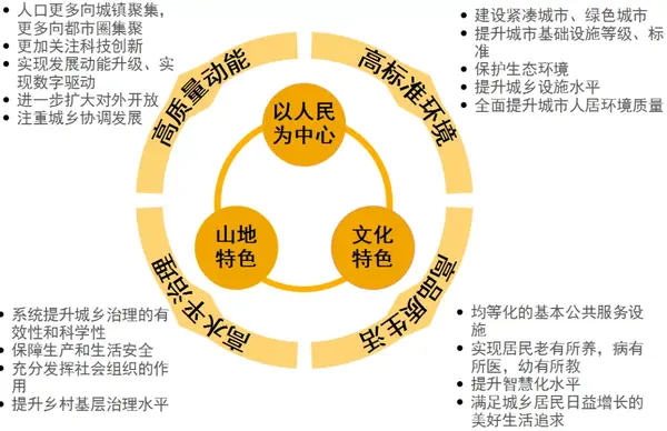 贵州省新型城镇化高质量发展研究