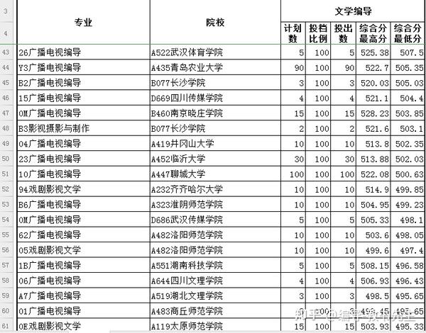 【投档线】2020年山东编导本科批投档分数线