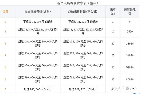 2020年新个人所得税税率表