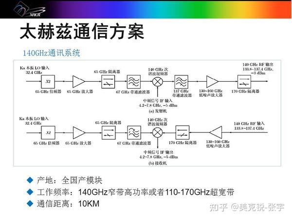 太赫兹eband通信方案