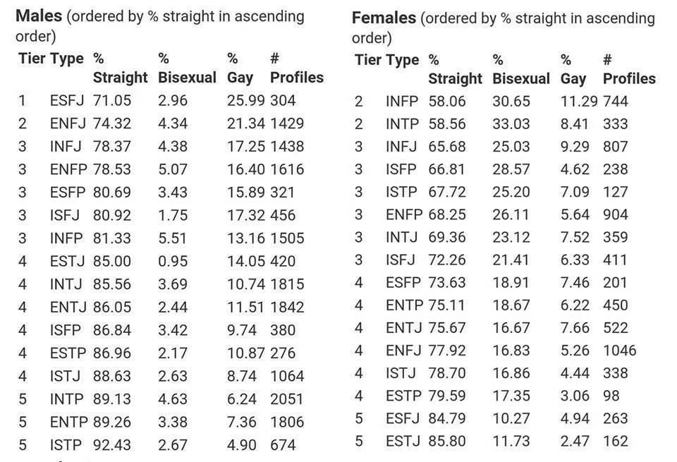 据外网不完全统计真实性有待考证完完全全的直男:istp,entp直女:estj