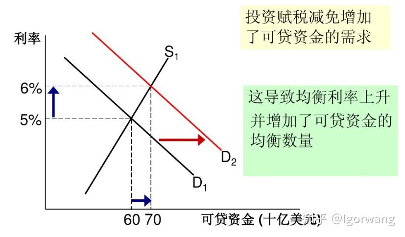 确定政策移动的是需求曲线还是供给曲线 2. 确定移动的方向 3.