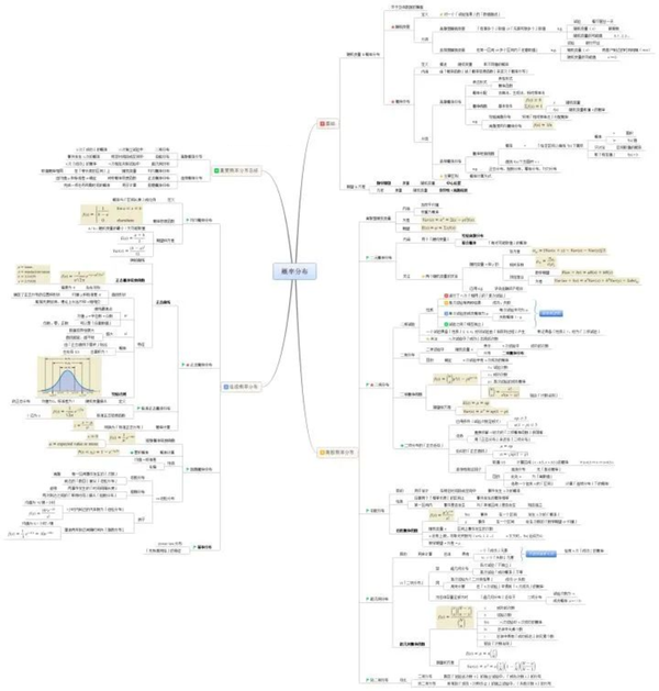 「统计学」全部基础知识汇总的17张思维导图!赶快mark