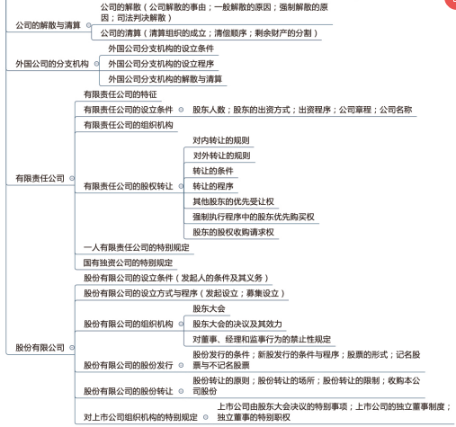 2020法考商经法思维导图来了!法考生转需