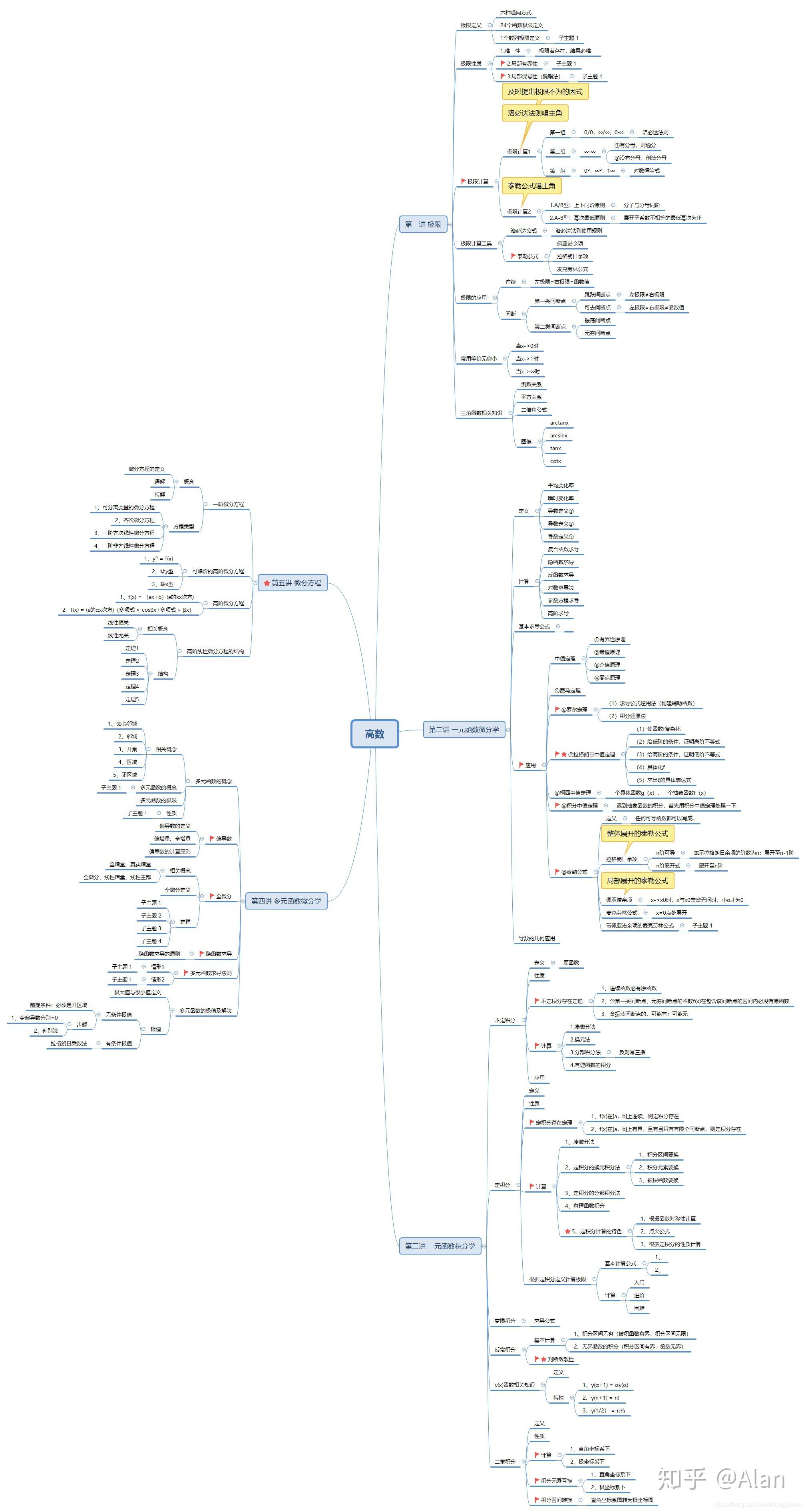 高等数学上册期末思维导图总结