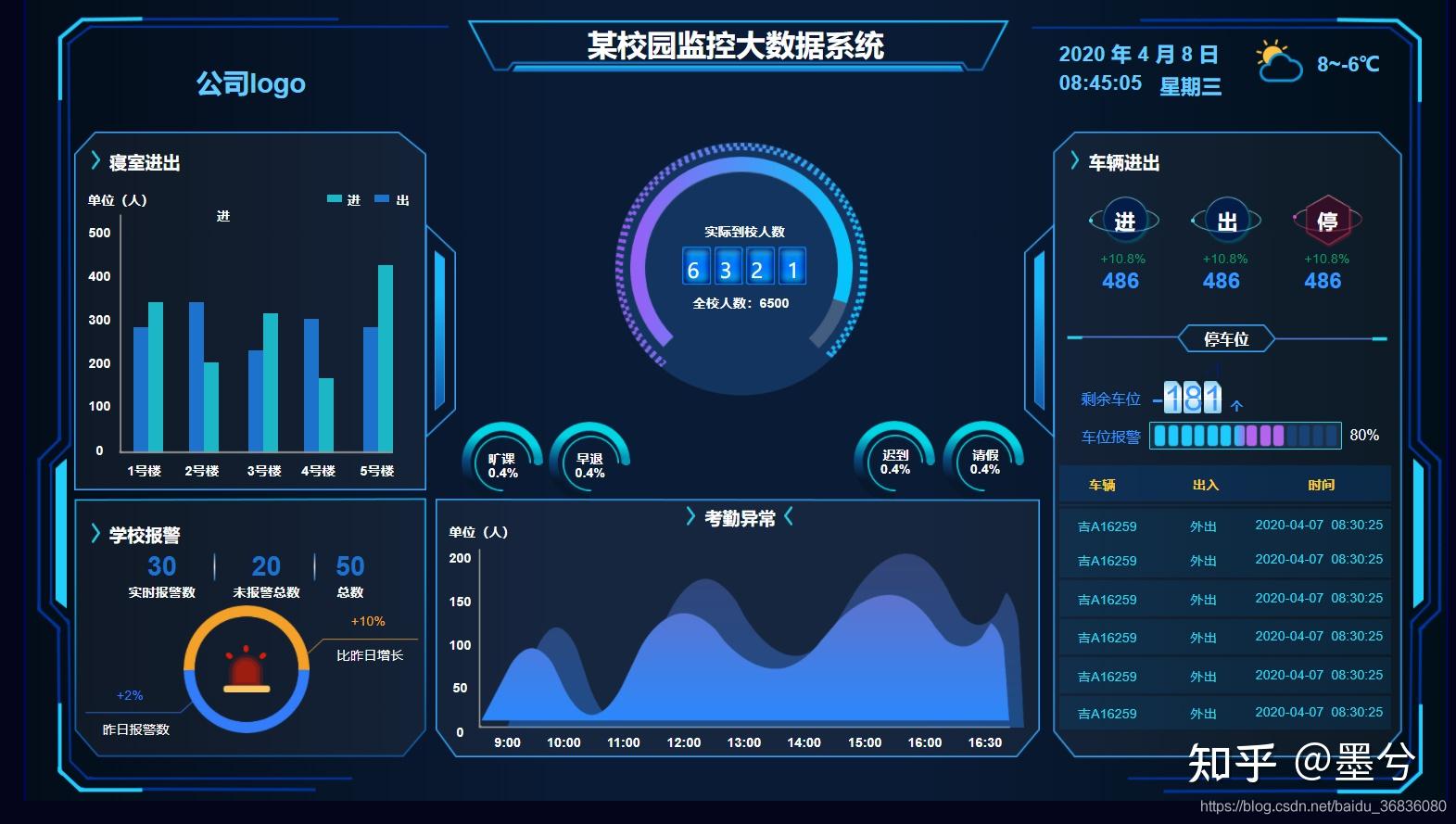 监控平台,图表元件库,数据看板,驾驶舱,统计图表,大数据