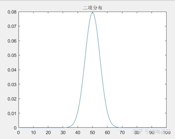 在matlab中我们有这样一个函数binopdf,是针对二项分布的相关操作 1