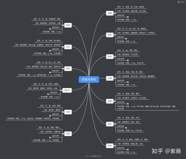 《中药学》解表药～发散风寒药思维导图