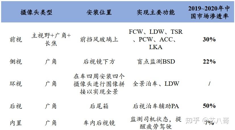 车载摄像头:自动驾驶之眼