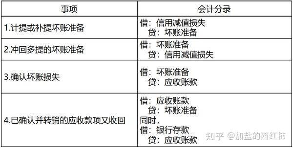 初级实务-应收款项减值(坏账准备)