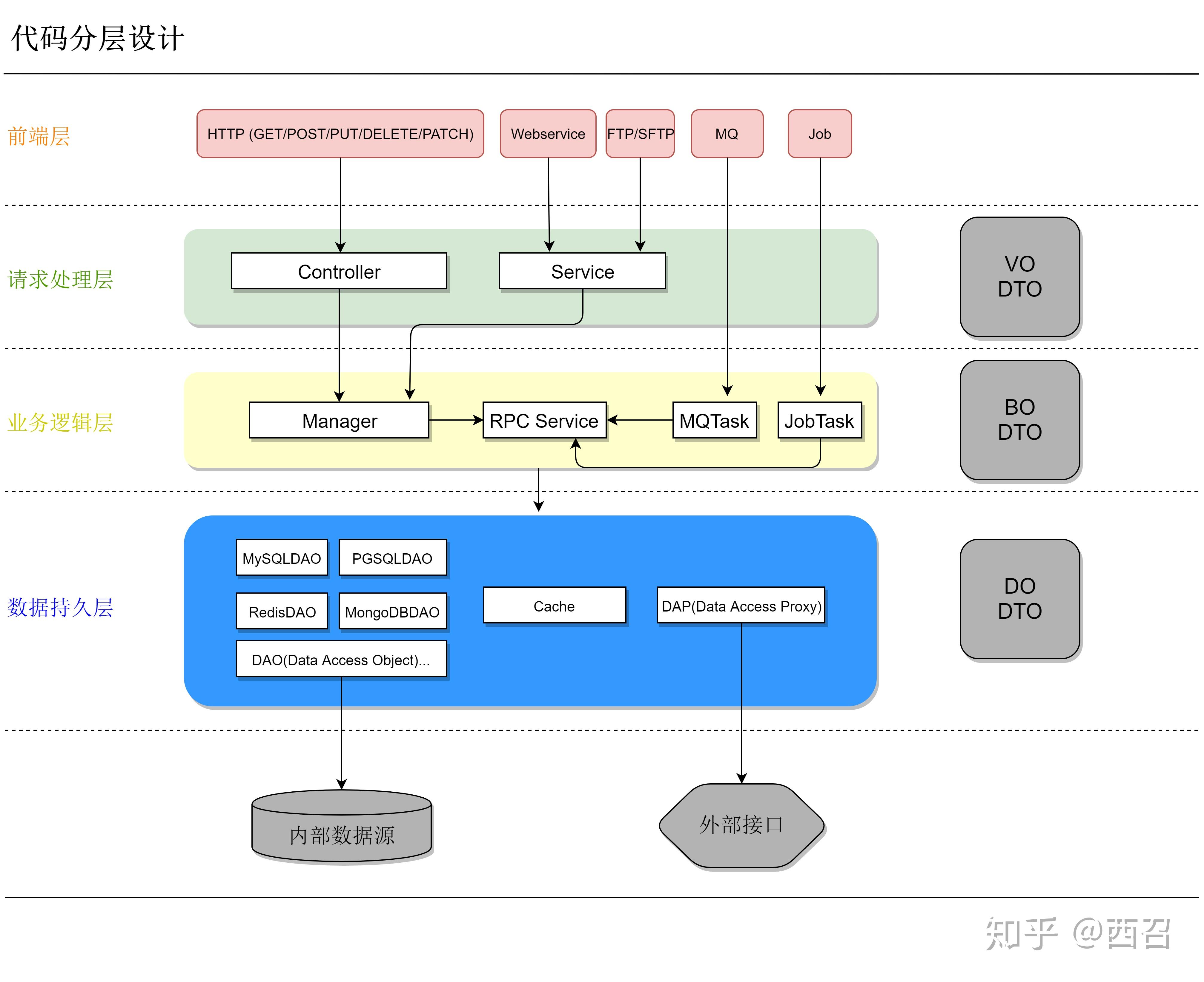 代码分层设计 知乎