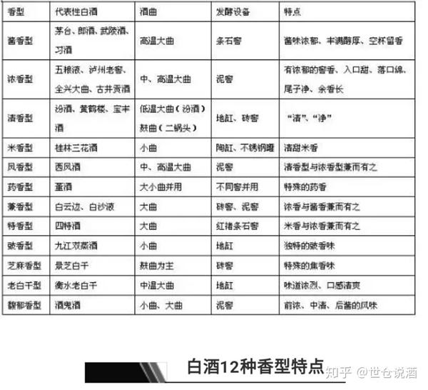 世仓说酒 | 中国白酒12大香型全解