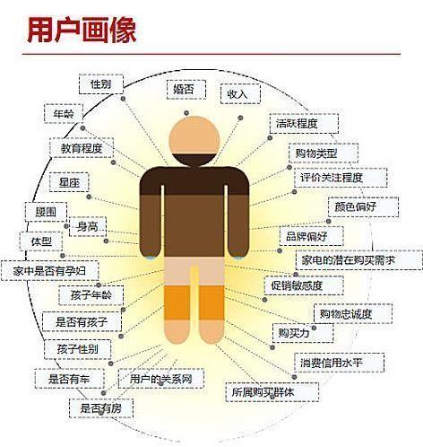 2,广告营销与用户画像