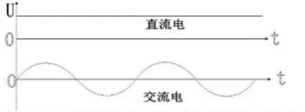 为什么电要分交流直流