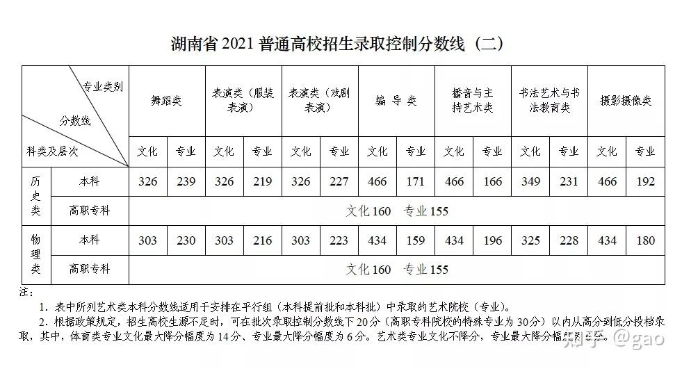 2017陕西高考分数预测线_二本大学分数线 二本高校分数_2022广西壮族自治区二本分数线预测