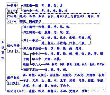 在佛教角度里,人有八识.眼,耳,鼻,舌,身,意,末那识,阿赖耶.