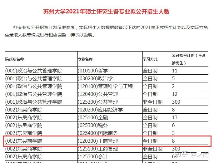 苏州大学工商管理学硕考研信息含专业目录报录比分数线等