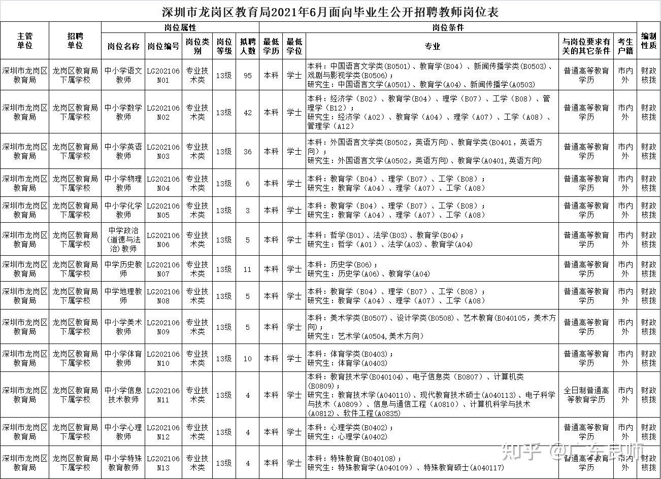 深圳市龙岗区招聘教师230人