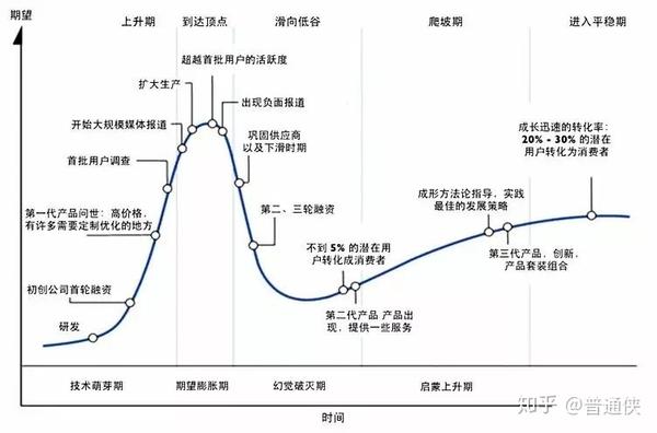 这个时候要拿出著名的达克效应曲线和与之非常相似的行业生命周期