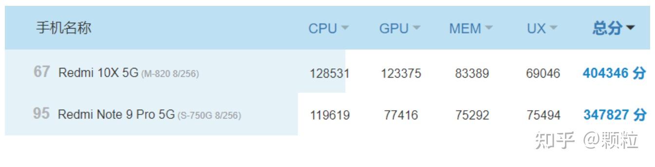 红米note9 pro和红米10x 5g哪个性价比高? - 知乎