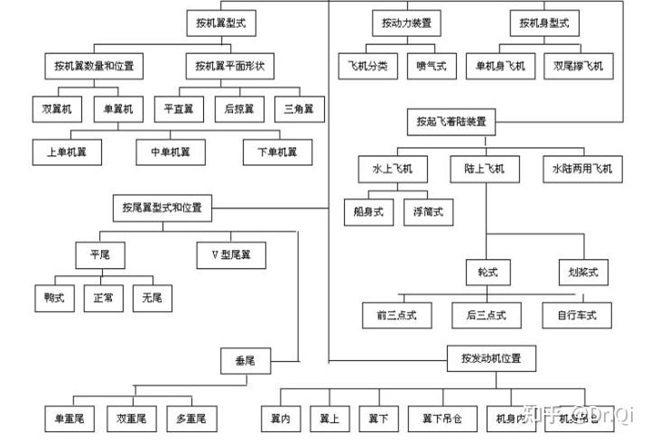 航空科普固定翼飞行器分类